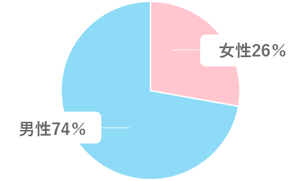 職場の男女比